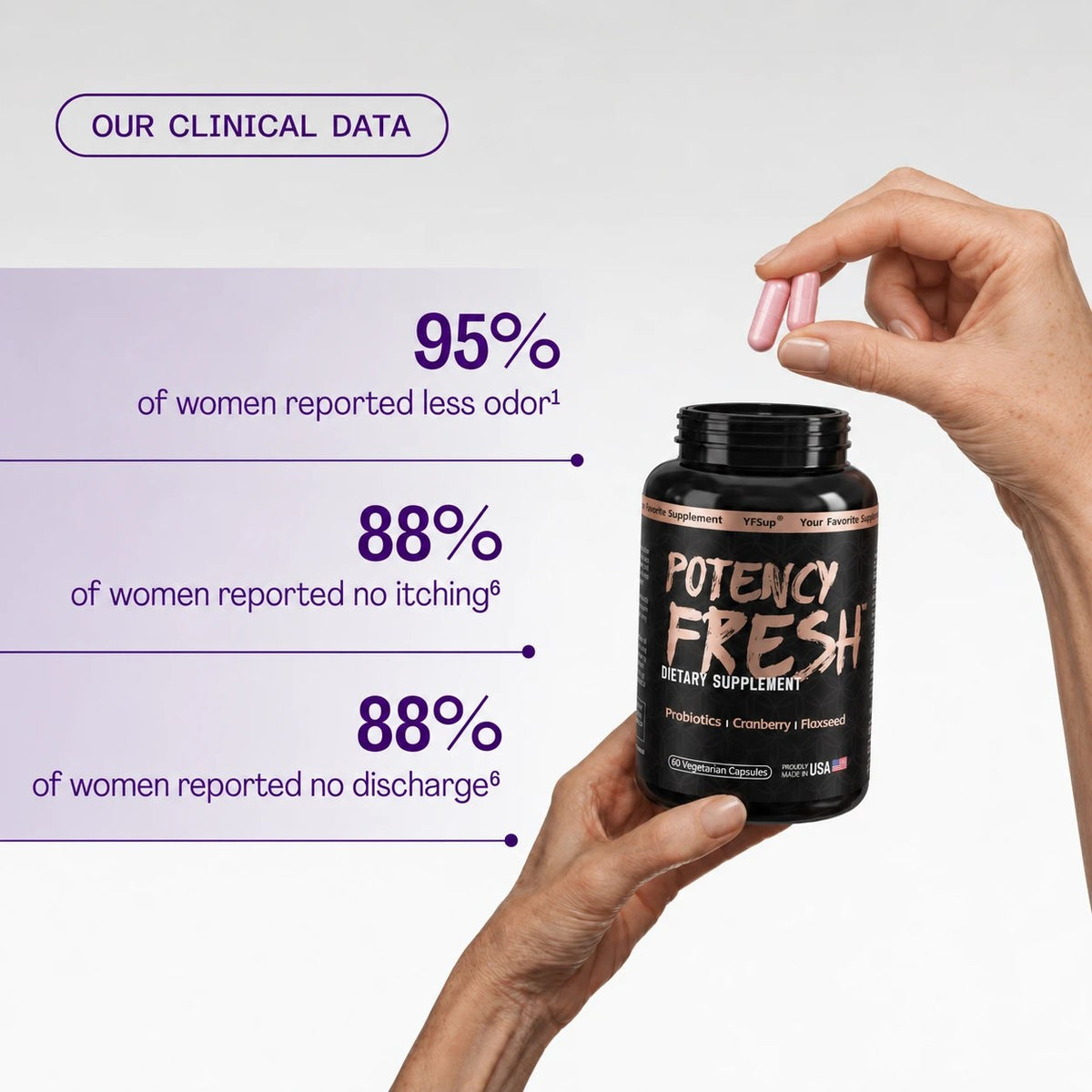 Two pink Fresh capsules held above the bottle beside women’s reported results